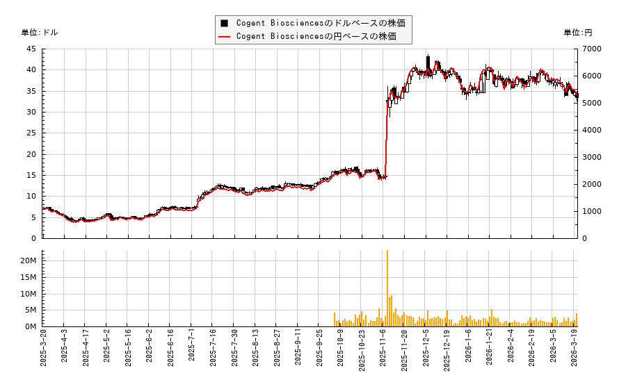 Cogent Biosciences(COGT)の株価チャート（日本円ベース＆ドルベース）