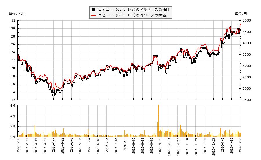 コヒュー (Cohu Inc)(COHU)の株価チャート（日本円ベース＆ドルベース）