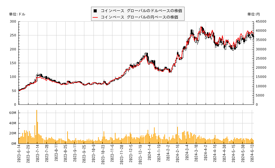 コインベース グローバル(COIN)の株価チャート（日本円ベース＆ドルベース）