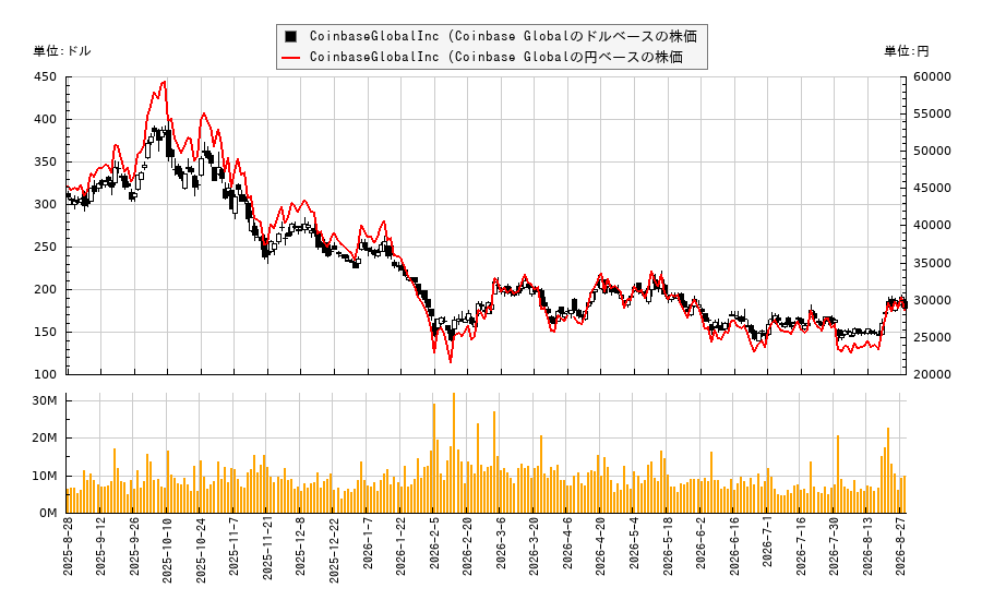 CoinbaseGlobalInc (Coinbase Global(COIN)の株価チャート(日本円ベース&ドルベース)