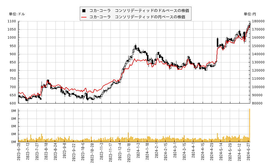 コカ−コーラ　コンソリデーティッド(COKE)の株価チャート（日本円ベース＆ドルベース）