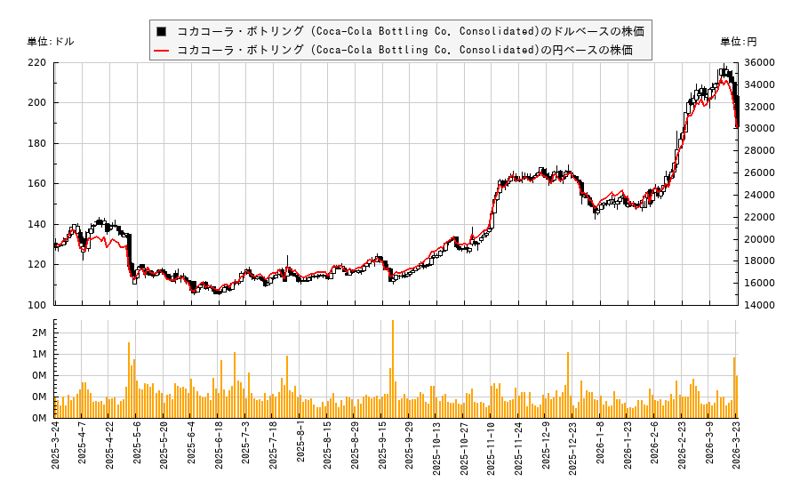 コカコーラ・ボトリング (Coca-Cola Bottling Co. Consolidated)(COKE)の株価チャート（日本円ベース＆ドルベース）