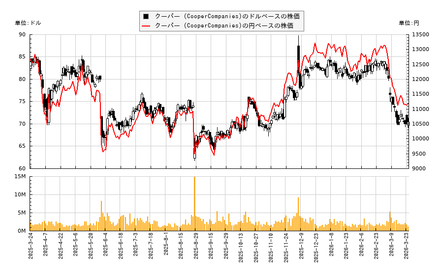 クーパー (CooperCompanies)(COO)の株価チャート（日本円ベース＆ドルベース）