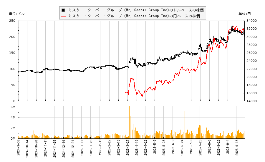 ミスター・クーパー・グループ (Mr. Cooper Group Inc)(COOP)の株価チャート（日本円ベース＆ドルベース）