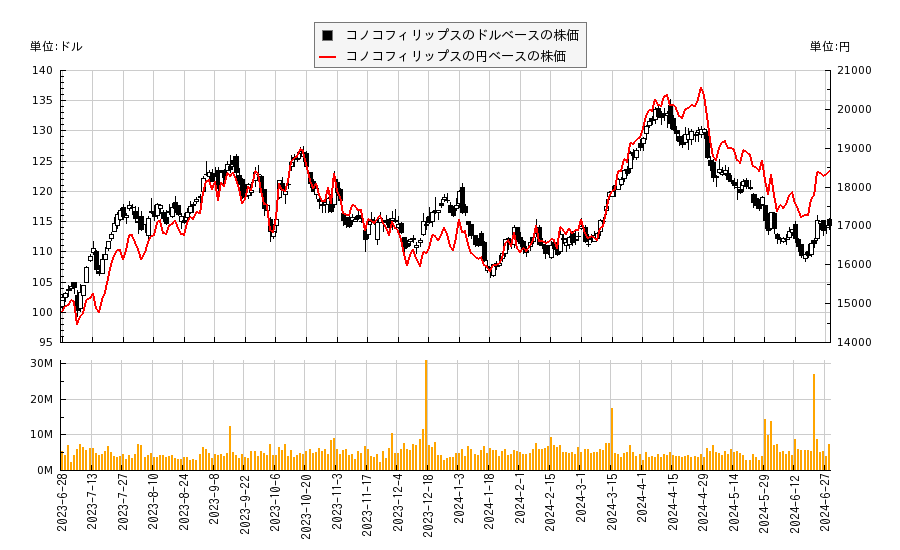 コノコフィリップス(COP)の株価チャート（日本円ベース＆ドルベース）