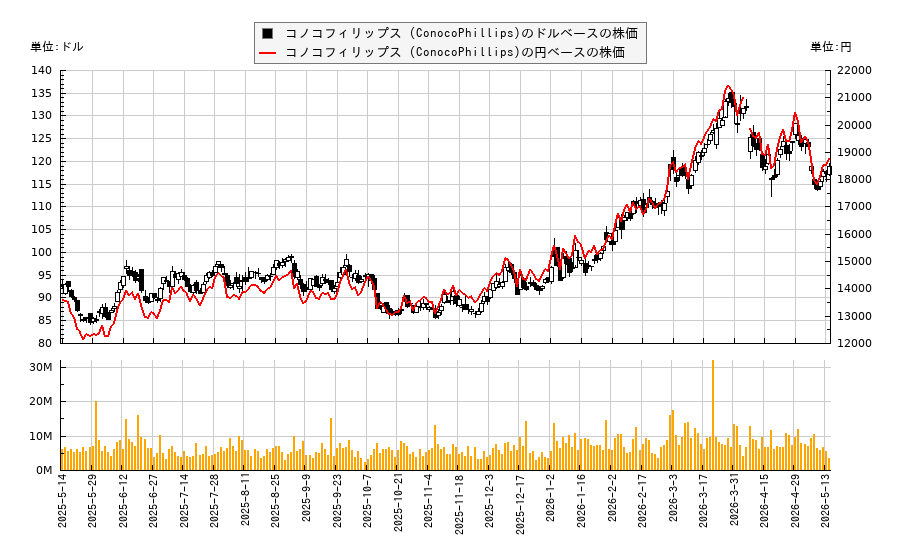 コノコフィリップス (ConocoPhillips)(COP)の株価チャート（日本円ベース＆ドルベース）