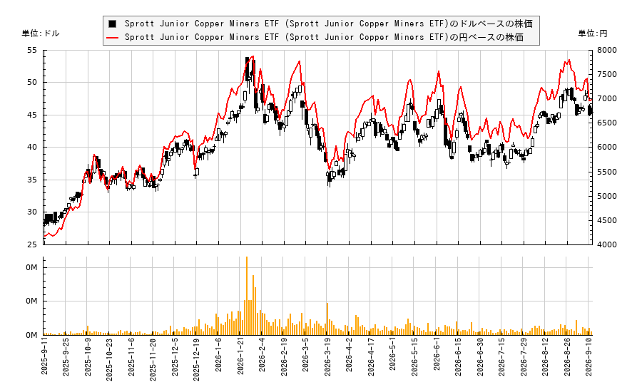 Sprott Junior Copper Miners ETF (Sprott Junior Copper Miners ETF)(COPJ)の株価チャート（日本円ベース＆ドルベース）