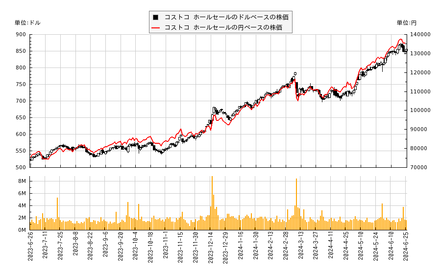 コストコ ホールセール(COST)の株価チャート（日本円ベース＆ドルベース）