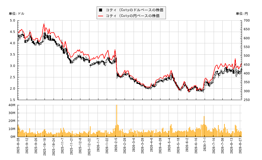 コティ (Coty(COTY)の株価チャート(日本円ベース&ドルベース)