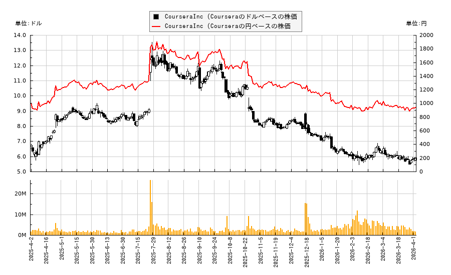CourseraInc (Coursera(COUR)の株価チャート（日本円ベース＆ドルベース）