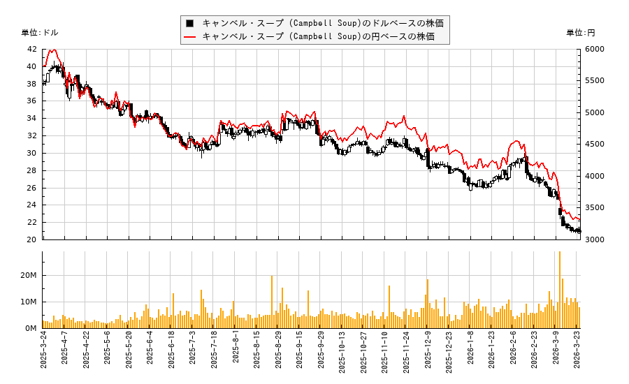 キャンベル・スープ (Campbell Soup)(CPB)の株価チャート（日本円ベース＆ドルベース）