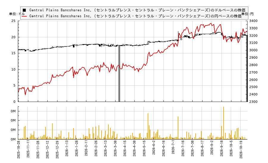Central Plains Bancshares Inc. (セントラルプレンス・セントラル・プレーン・バンクシェアーズ)(CPBI)の株価チャート(日本円ベース&ドルベース)