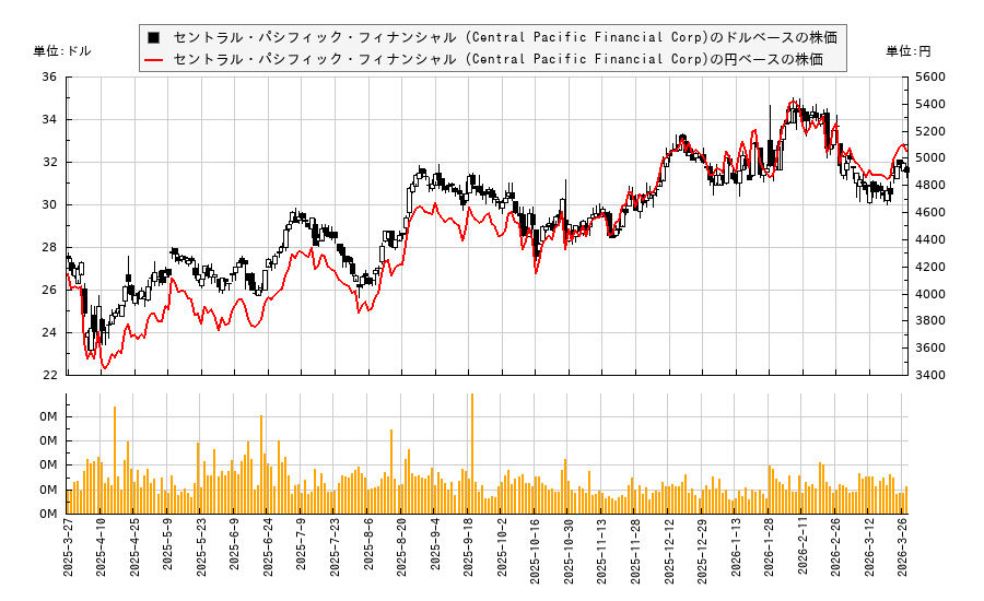 セントラル・パシフィック・フィナンシャル (Central Pacific Financial Corp)(CPF)の株価チャート（日本円ベース＆ドルベース）