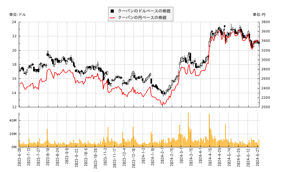 クーパン(CPNG)の株価チャート（日本円ベース＆ドルベース）
