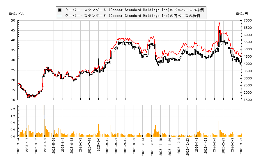 クーパー・スタンダード (Cooper-Standard Holdings Inc)(CPS)の株価チャート（日本円ベース＆ドルベース）