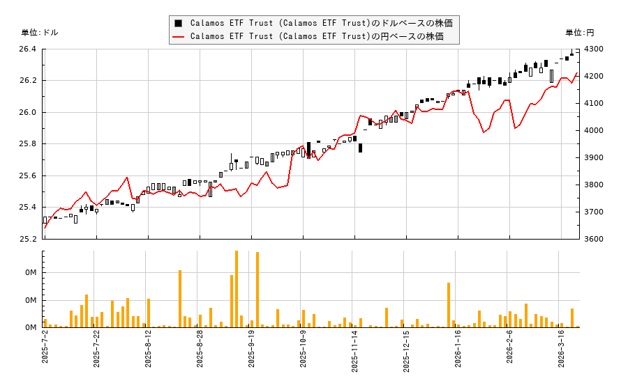 Calamos ETF Trust (Calamos ETF Trust)(CPSP)の株価チャート（日本円ベース＆ドルベース）