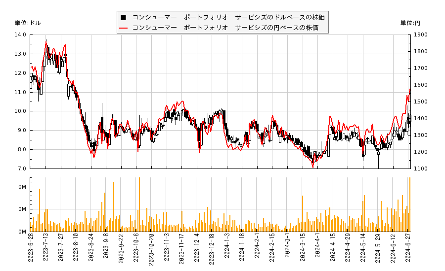 コンシューマー　ポートフォリオ　サービシズ(CPSS)の株価チャート（日本円ベース＆ドルベース）