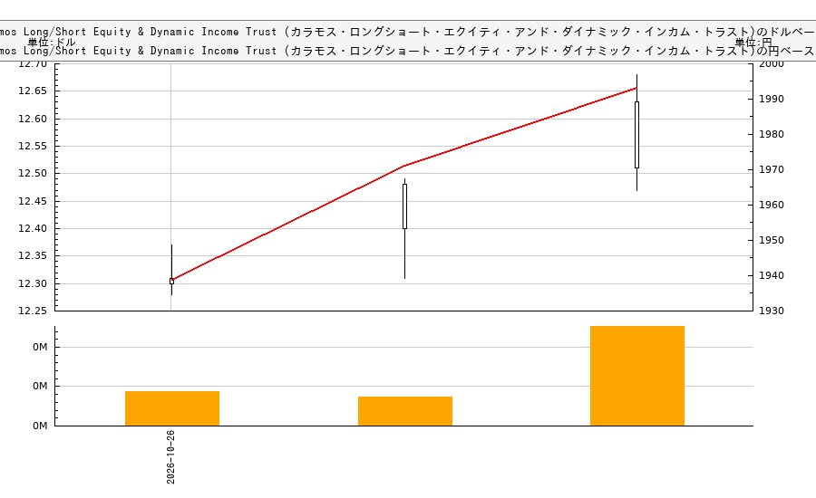 Calamos Long/Short Equity & Dynamic Income Trust (カラモス・ロングショート・エクイティ・アンド・ダイナミック・インカム・トラスト)(CPZ)の株価チャート(日本円ベース&ドルベース)