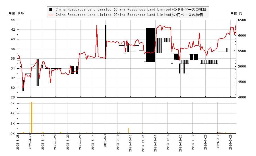 China Resources Land Limited (China Resources Land Limited)(CRBJY)の株価チャート（日本円ベース＆ドルベース）