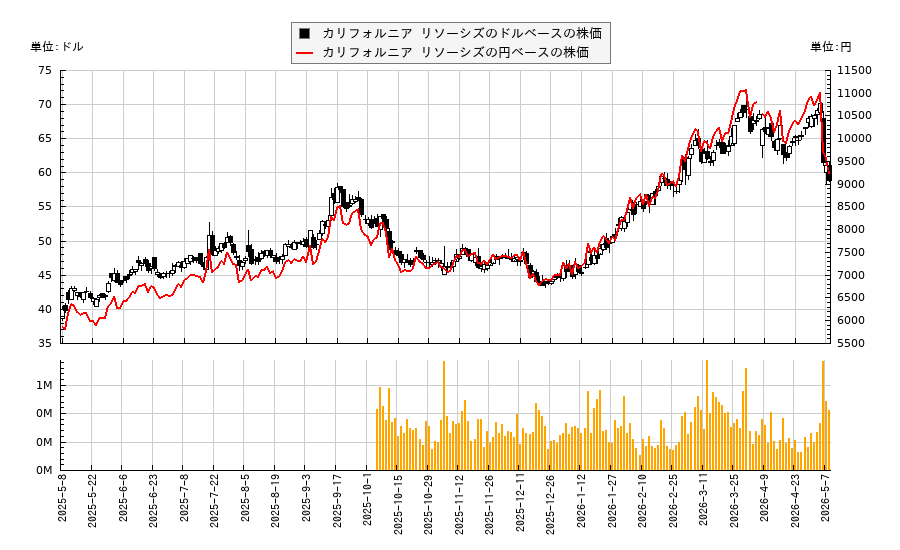 カリフォルニア リソーシズ(CRC)の株価チャート（日本円ベース＆ドルベース）