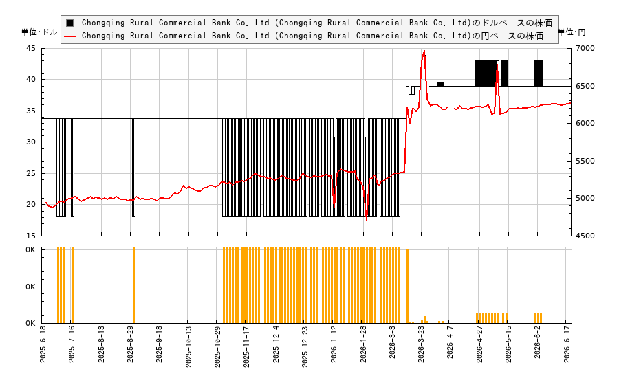 Chongqing Rural Commercial Bank Co. Ltd (Chongqing Rural Commercial Bank Co. Ltd)(CRCBY)の株価チャート(日本円ベース&ドルベース)