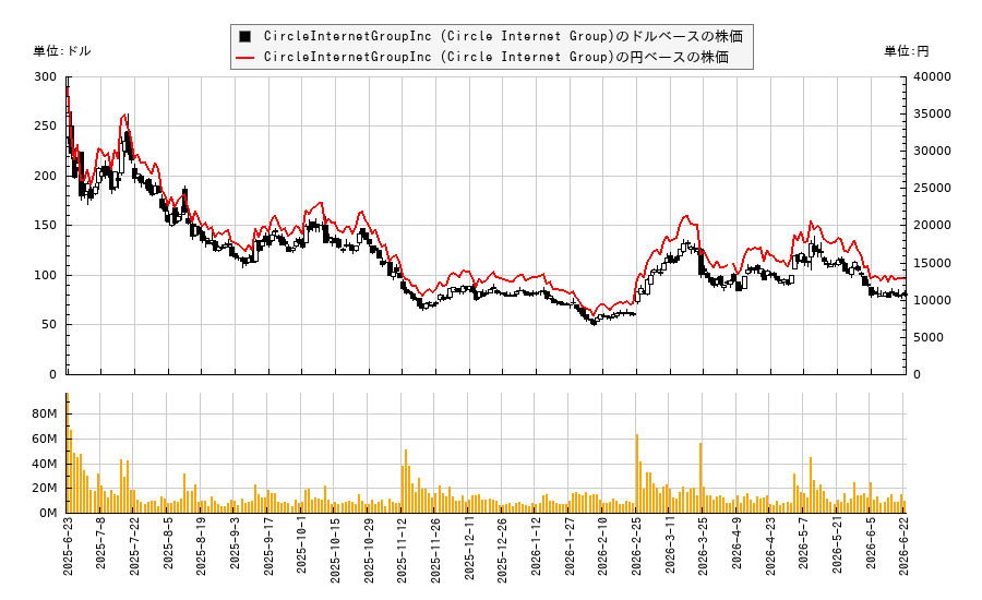 CircleInternetGroupInc (Circle Internet Group)(CRCL)の株価チャート(日本円ベース&ドルベース)