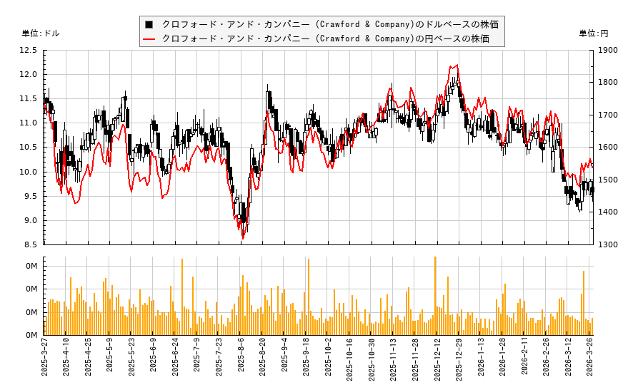 クロフォード・アンド・カンパニー (Crawford & Company)(CRD-A)の株価チャート（日本円ベース＆ドルベース）