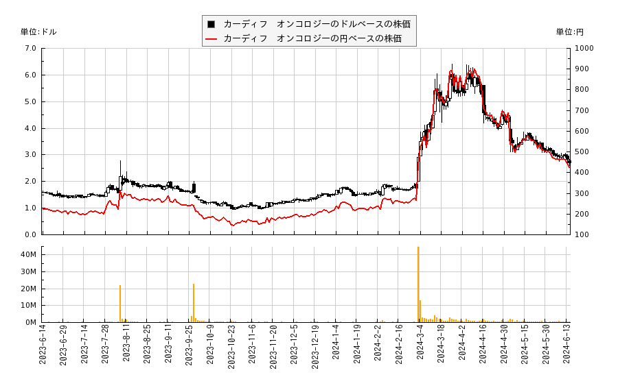 カーディフ　オンコロジー(CRDF)の株価チャート（日本円ベース＆ドルベース）