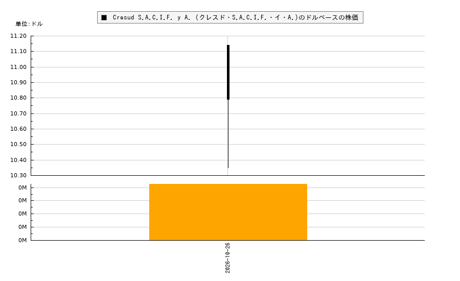Cresud S.A.C.I.F. y A. (クレスド・S.A.C.I.F.・イ・A.)(CRESY)の株価チャート(日本円ベース&ドルベース)