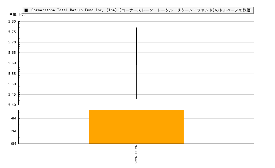 Cornerstone Total Return Fund Inc. (The) (コーナーストーン・トータル・リターン・ファンド)(CRF)の株価チャート(日本円ベース&ドルベース)