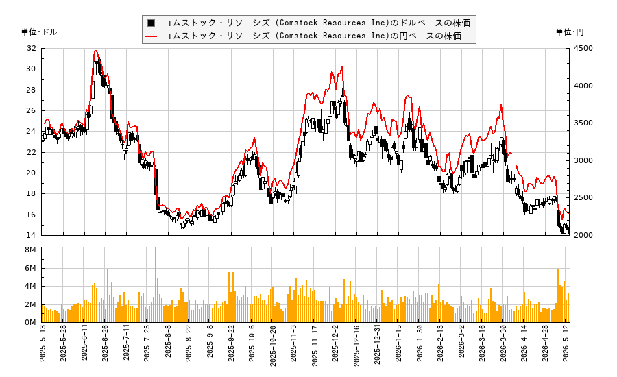 コムストック・リソーシズ (Comstock Resources Inc)(CRK)の株価チャート（日本円ベース＆ドルベース）
