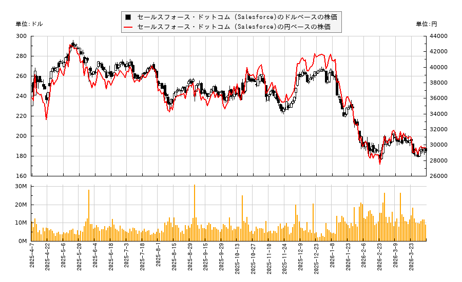 セールスフォース・ドットコム (Salesforce)(CRM)の１年株価チャート（日本円ベース＆ドルベース）