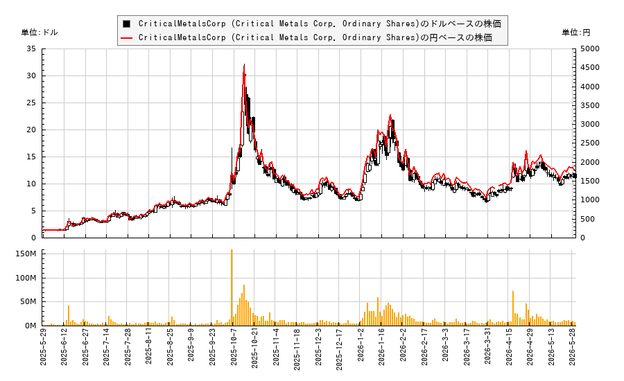 CriticalMetalsCorp (Critical Metals Corp. Ordinary Shares)(CRML)の株価チャート(日本円ベース&ドルベース)