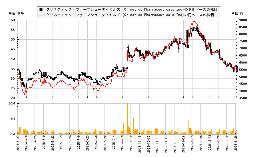 クリネティック・ファーマシューティカルズ (Crinetics Pharmaceuticals Inc)(CRNX)の株価チャート（日本円ベース＆ドルベース）
