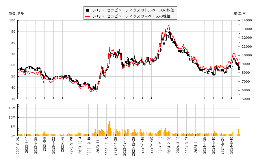 CRISPR セラピューティクス(CRSP)の株価チャート（日本円ベース＆ドルベース）