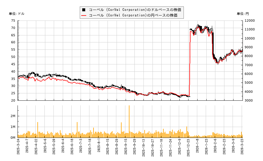 コーベル (CorVel Corporation)(CRVL)の株価チャート（日本円ベース＆ドルベース）