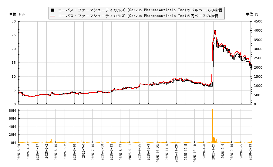 コーバス・ファーマシューティカルズ (Corvus Pharmaceuticals Inc)(CRVS)の株価チャート(日本円ベース&ドルベース)