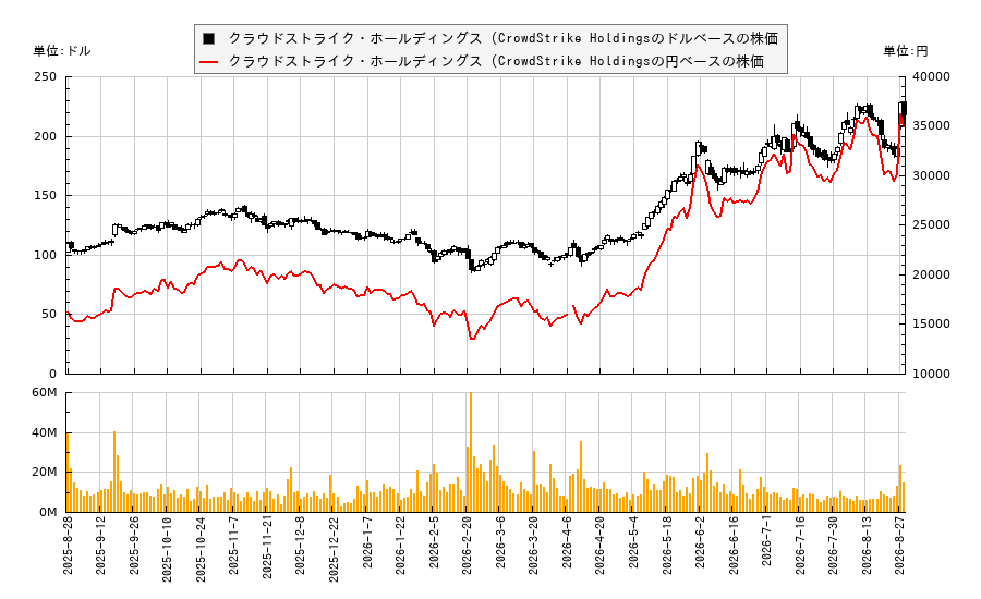 クラウドストライク・ホールディングス (CrowdStrike Holdings(CRWD)の株価チャート(日本円ベース&ドルベース)