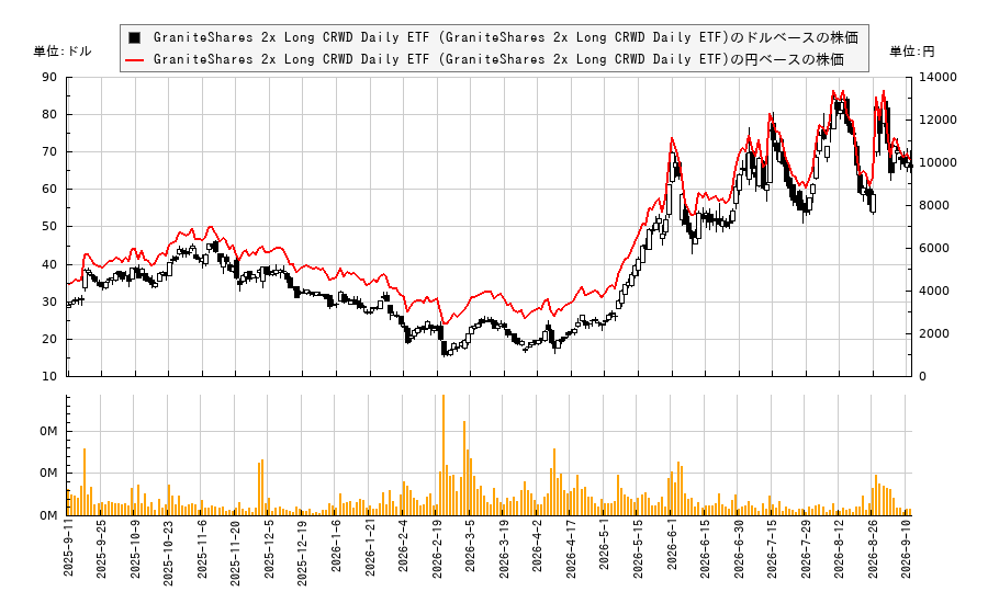 GraniteShares 2x Long CRWD Daily ETF (GraniteShares 2x Long CRWD Daily ETF)(CRWL)の株価チャート(日本円ベース&ドルベース)