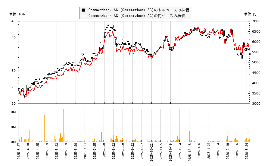 Commerzbank AG (Commerzbank AG)(CRZBY)の株価チャート(日本円ベース&ドルベース)