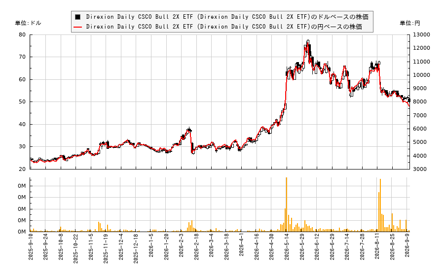 Direxion Daily CSCO Bull 2X ETF (Direxion Daily CSCO Bull 2X ETF)(CSCL)の株価チャート（日本円ベース＆ドルベース）