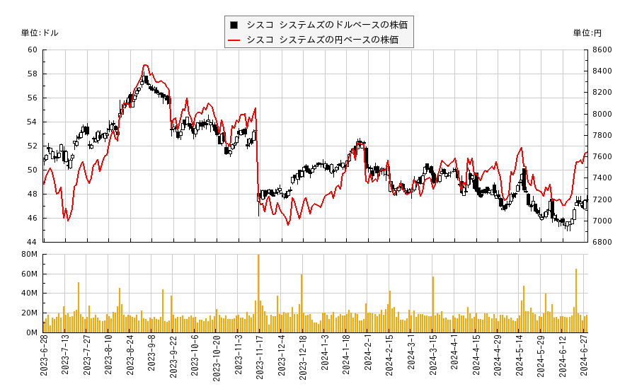 シスコ システムズ(CSCO)の株価チャート（日本円ベース＆ドルベース）