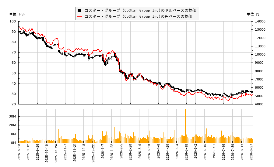 コスター・グループ (CoStar Group Inc)(CSGP)の株価チャート（日本円ベース＆ドルベース）