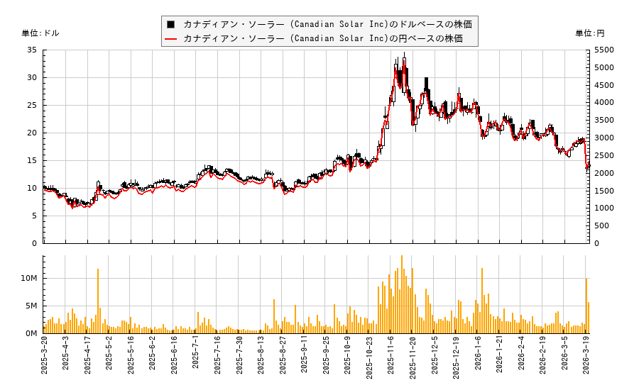 カナディアン・ソーラー (Canadian Solar Inc)(CSIQ)の株価チャート（日本円ベース＆ドルベース）
