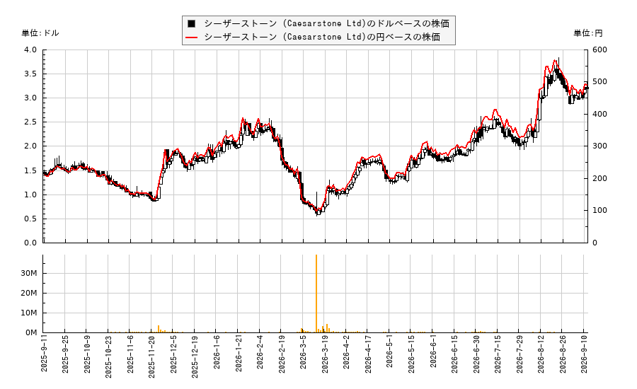 シーザーストーン (Caesarstone Ltd)(CSTE)の株価チャート(日本円ベース&ドルベース)