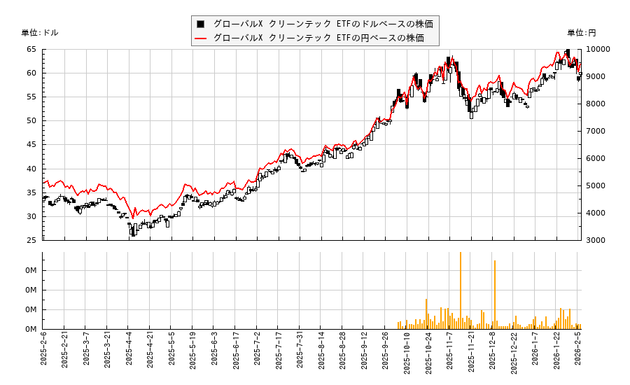 グローバルX クリーンテック ETF(CTEC)の株価チャート（日本円ベース＆ドルベース）
