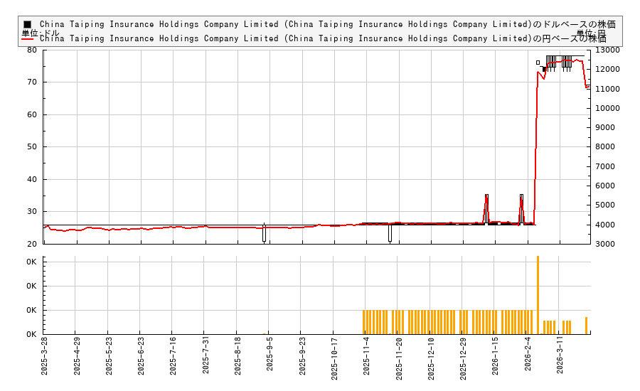 China Taiping Insurance Holdings Company Limited (China Taiping Insurance Holdings Company Limited)(CTIHY)の株価チャート（日本円ベース＆ドルベース）