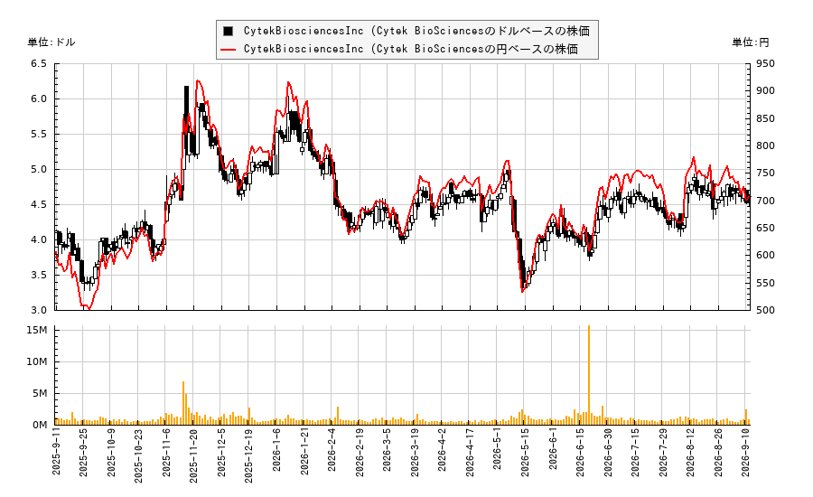 CytekBiosciencesInc (Cytek BioSciences(CTKB)の株価チャート(日本円ベース&ドルベース)