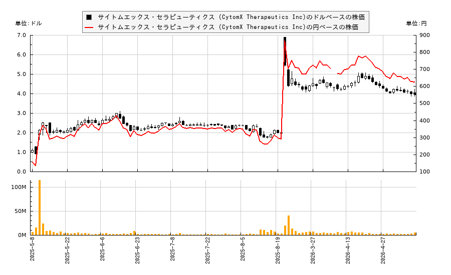 サイトムエックス・セラピューティクス (CytomX Therapeutics Inc)(CTMX)の株価チャート（日本円ベース＆ドルベース）