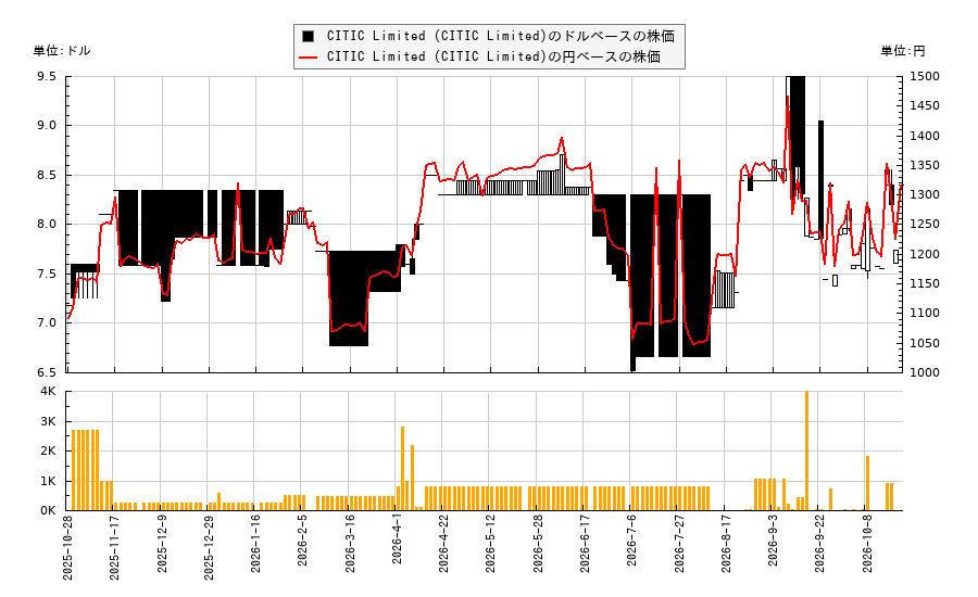 CITIC Limited (CITIC Limited)(CTPCY)の株価チャート(日本円ベース&ドルベース)